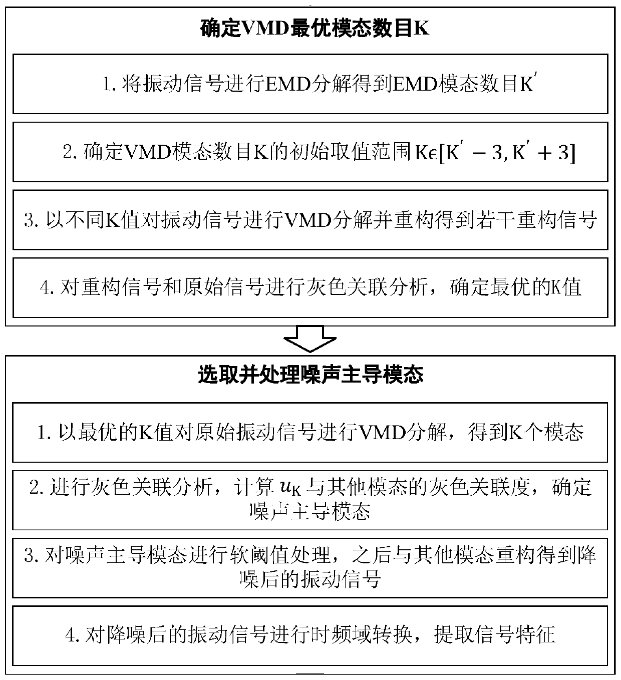 Mechanical vibration signal feature extraction method based on variational mode decomposition and grey correlation analysis