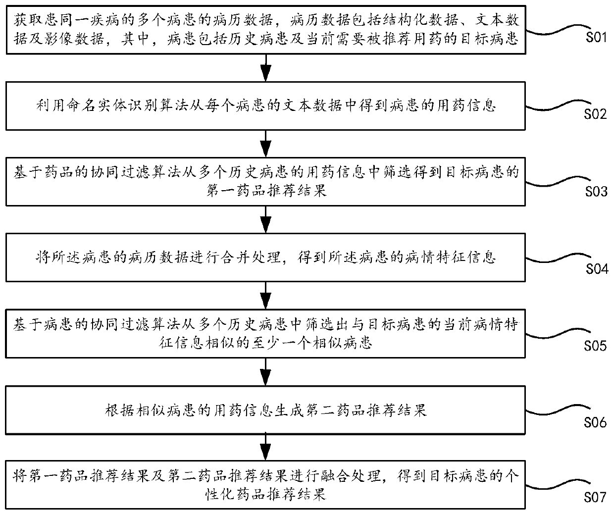 Personalized precise medication recommendation method and device