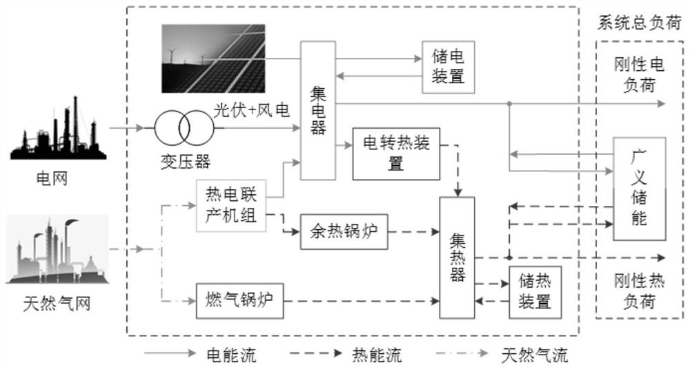 Optimal scheduling method for multi-energy power system based on generalized energy storage