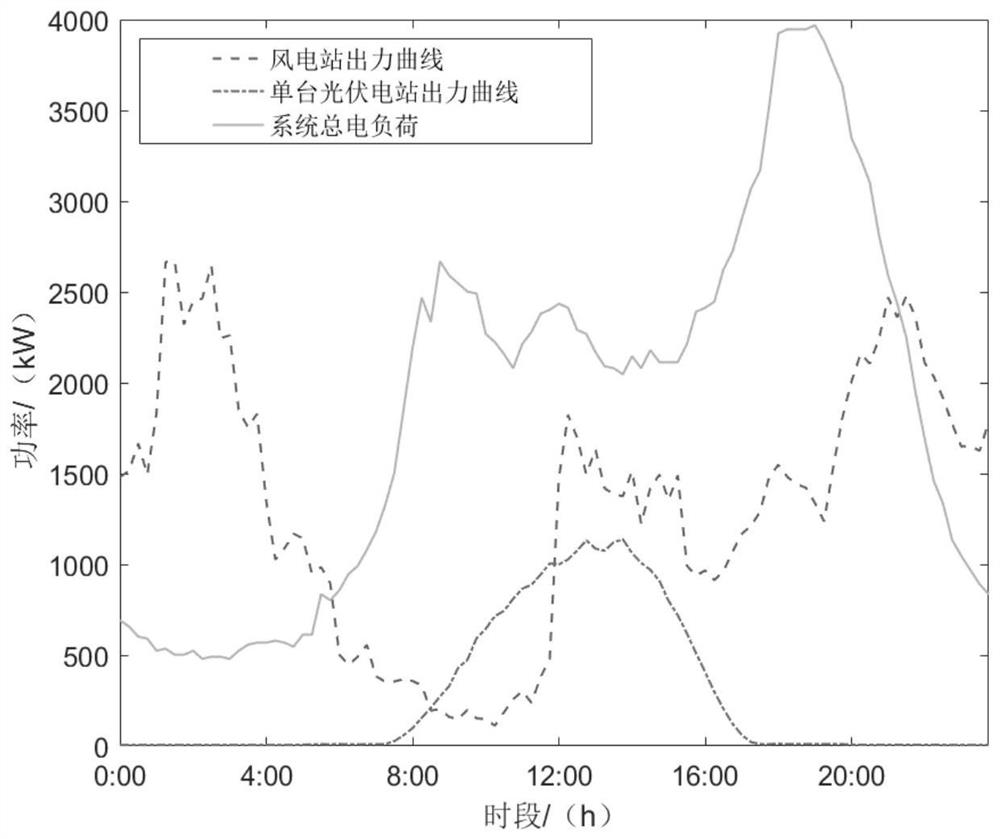 Optimal scheduling method for multi-energy power system based on generalized energy storage