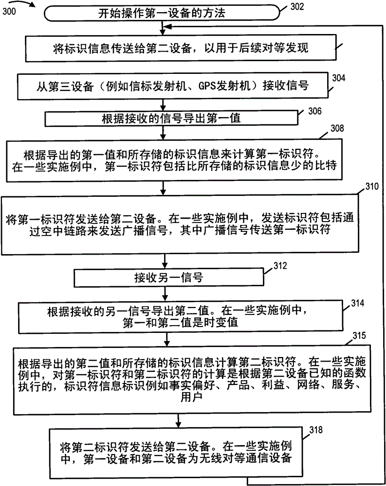 Method and apparatus for securely advertising identification and/or discovery information