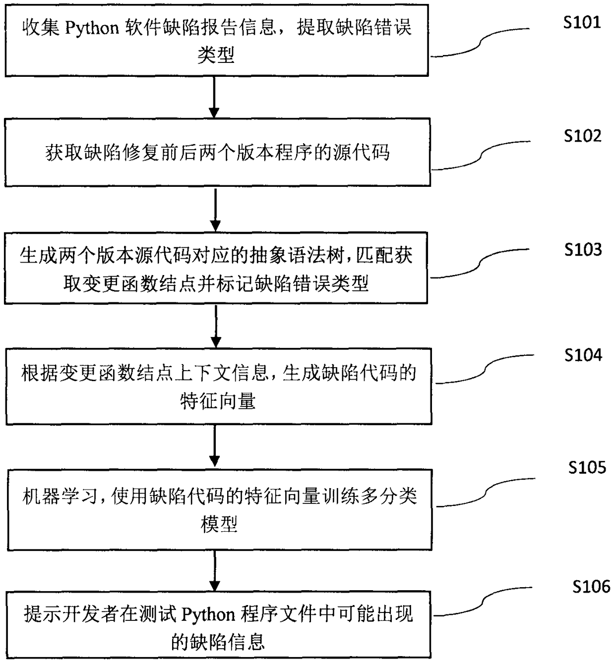 Python program type defect detection method based on abstract syntax trees