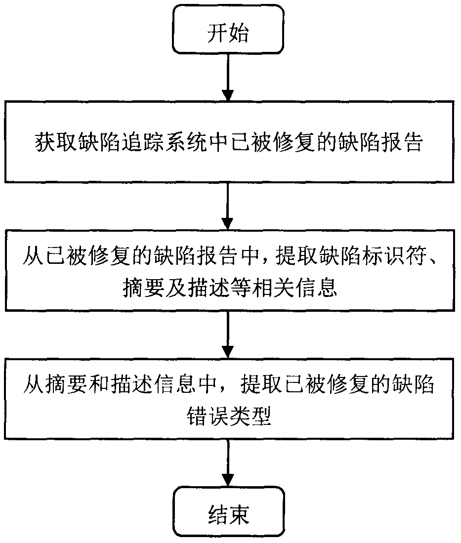 Python program type defect detection method based on abstract syntax trees