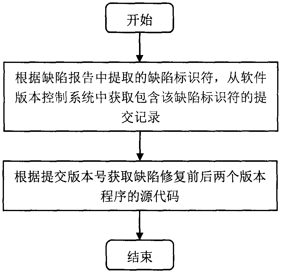 Python program type defect detection method based on abstract syntax trees