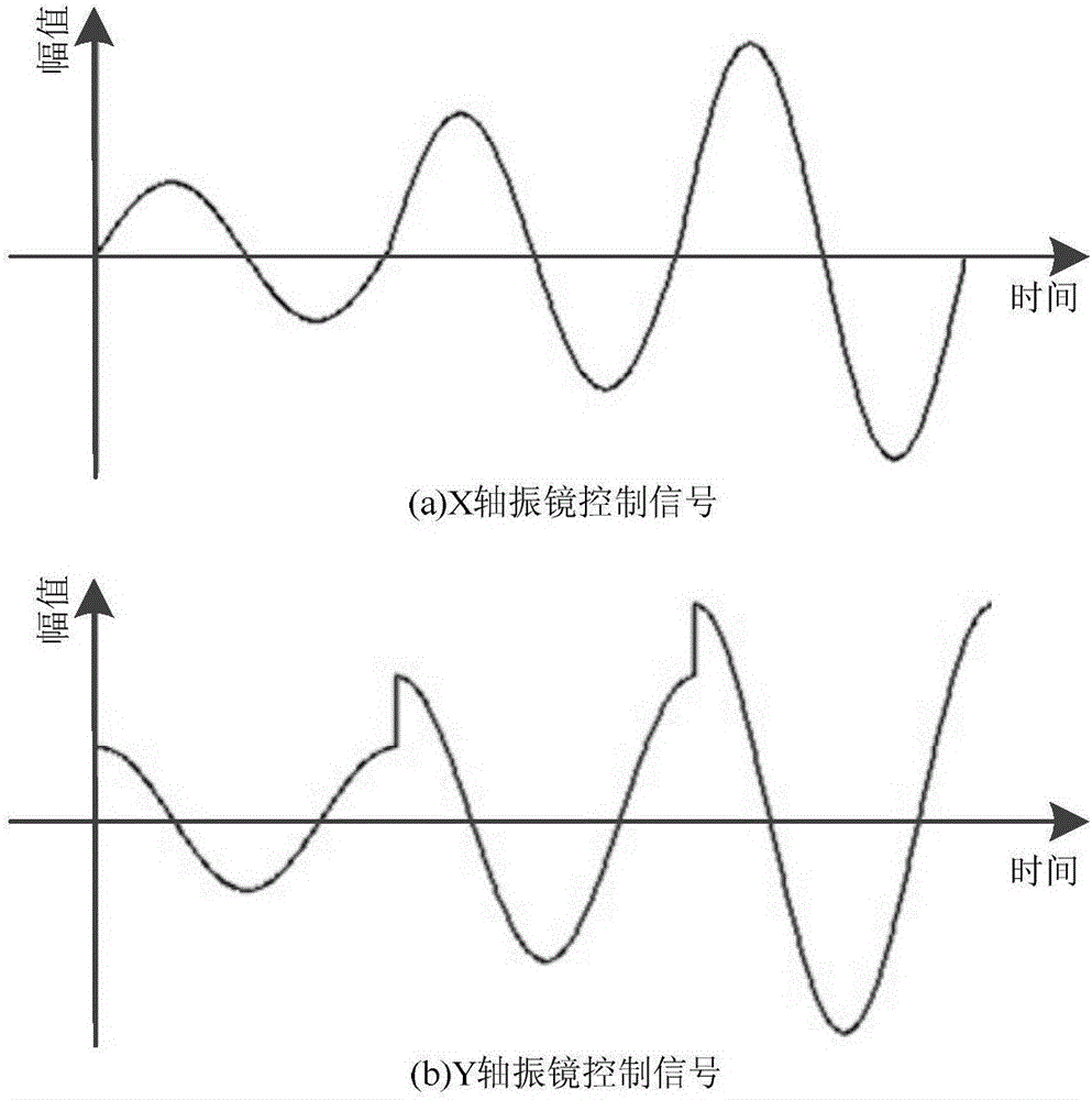 Alpha-beta scanning method for confocal microscopic system