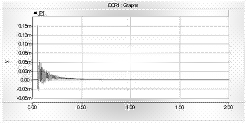 Calculating and analyzing method for resonance characteristics of direct current circuit of high-voltage direct current power transmission