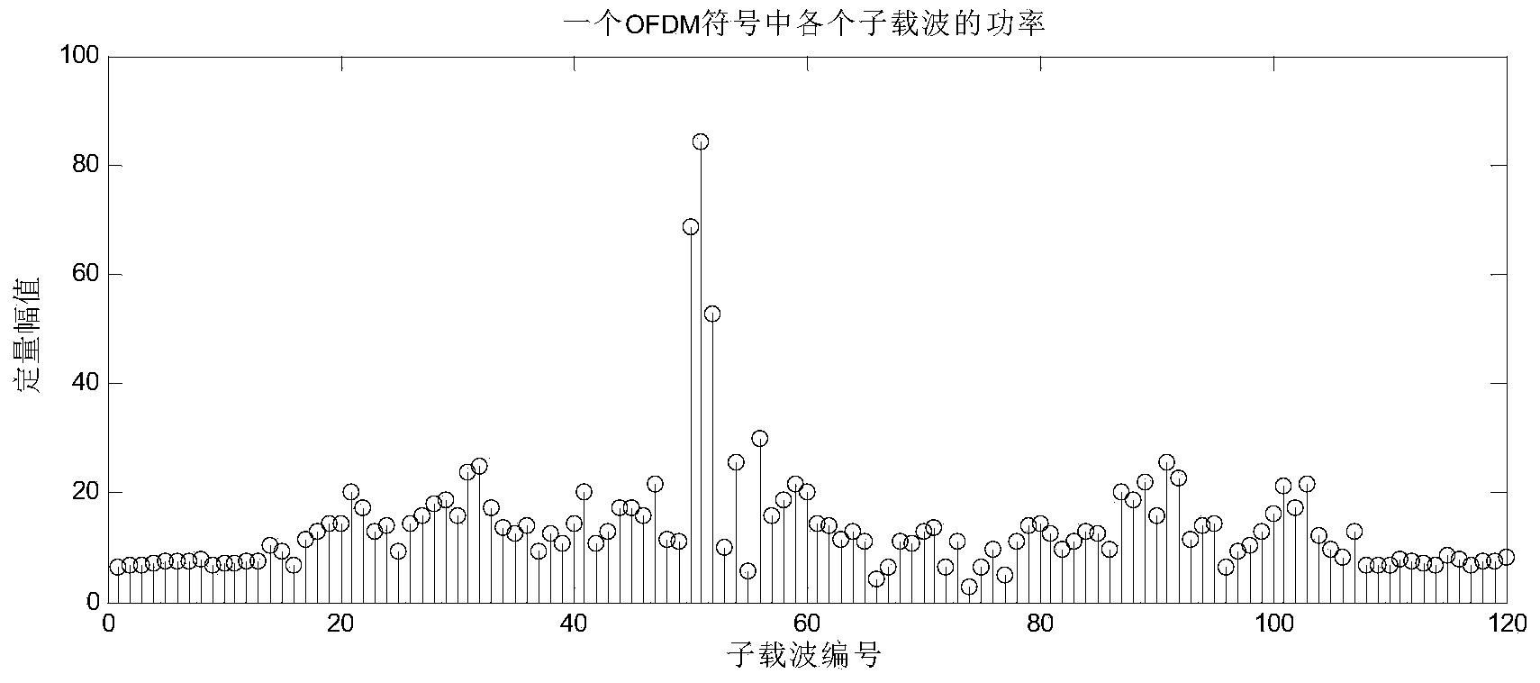 Power line carrier periodic impulse noise detecting and restraining method based on OFDM