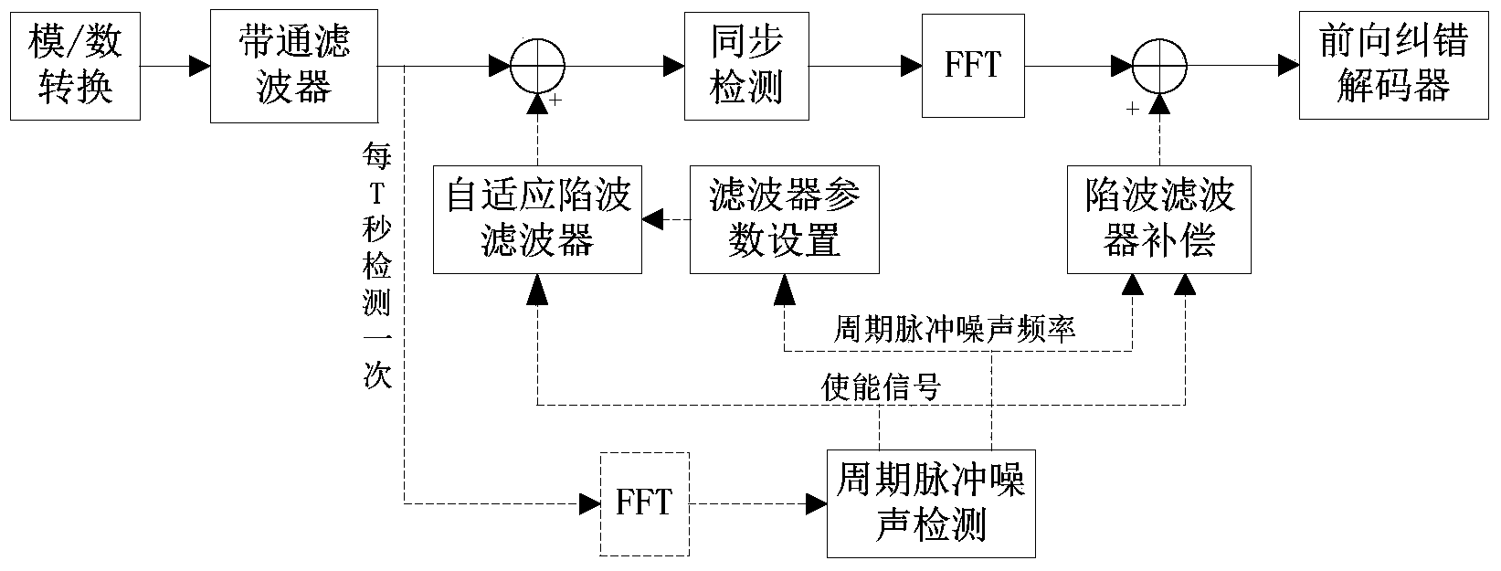 Power line carrier periodic impulse noise detecting and restraining method based on OFDM