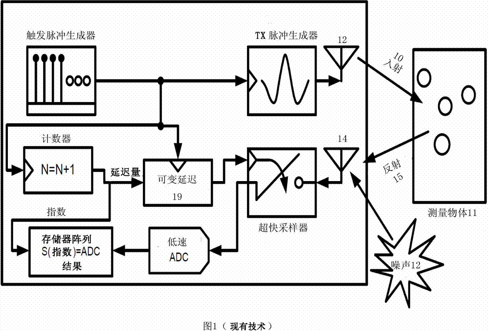 Realization of time-domain ultra wideband ground-penetrating radar using high speed accumulation and interpolated sampling