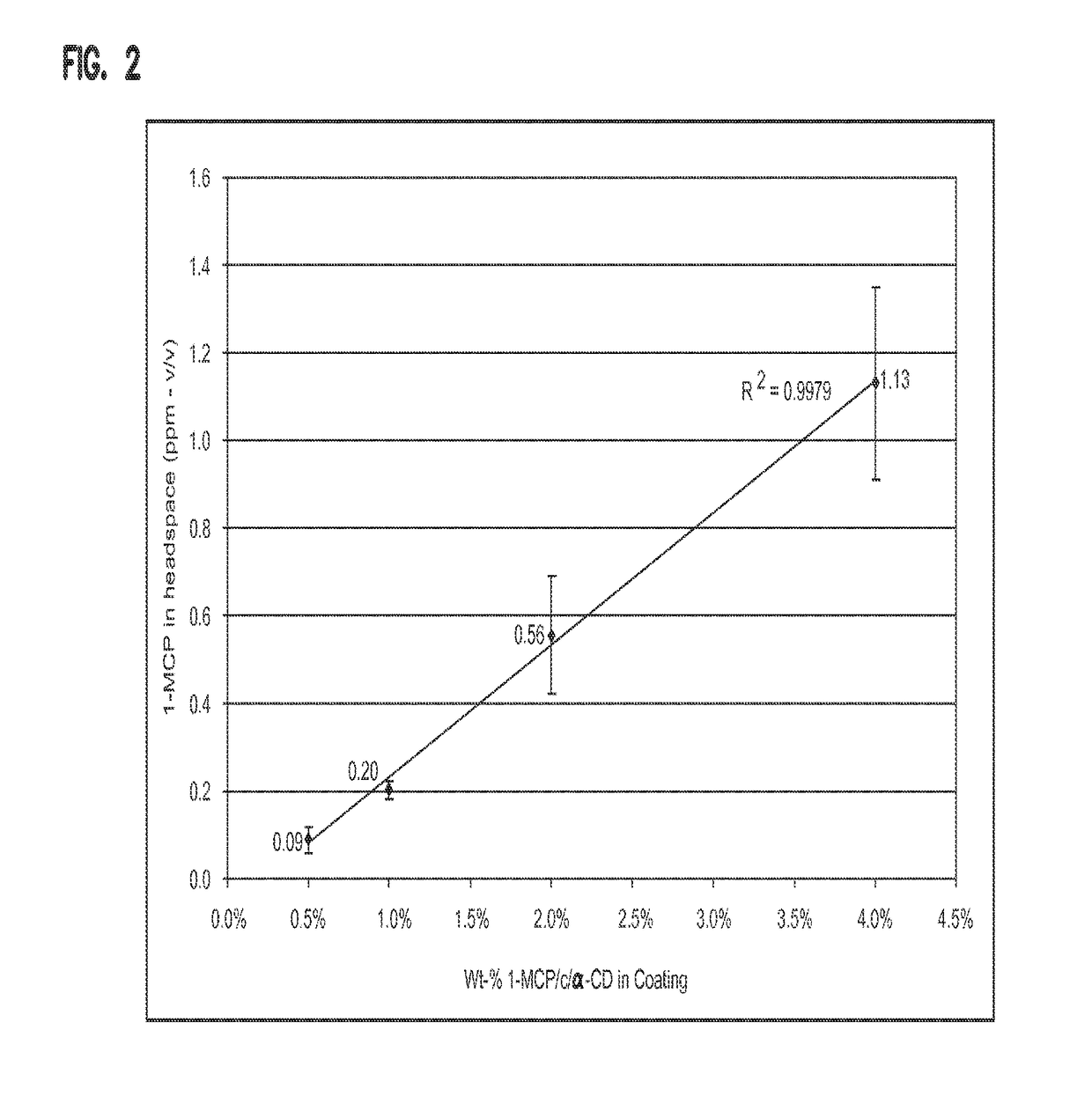 Cyclodextrin compositions, articles, and methods