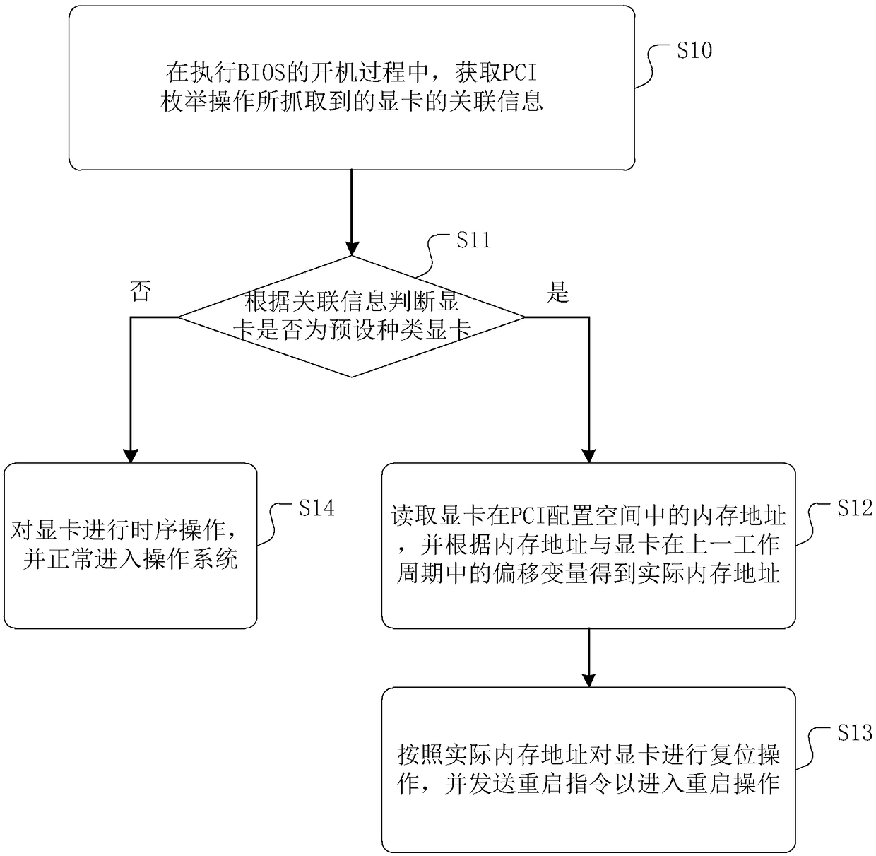 Method, device and apparatus for recognizing video cards of GPU servers and medium