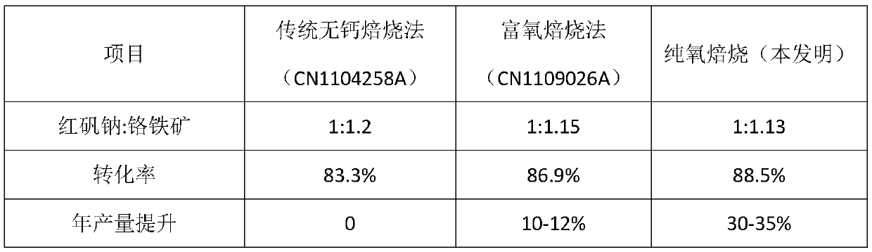 Method for preparation of sodium chromate by low-nitrogen roasting of chromite and continuous leaching of clinker