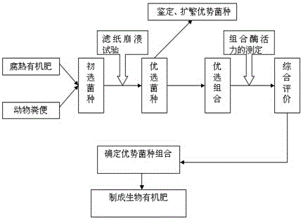 Screening method of composite microbial system for producing organic fertilizer