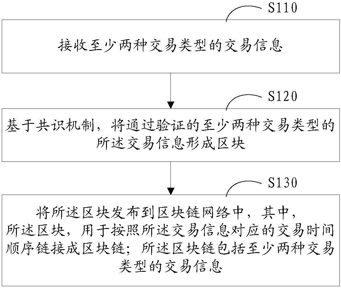 Block chain processing method, bookkeeping node and verification node