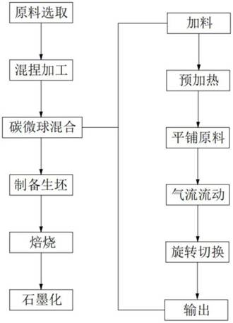 A kind of preparation method of high-strength isostatic pressing graphite