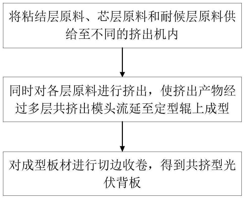 Photovoltaic backboard and preparation method and application thereof