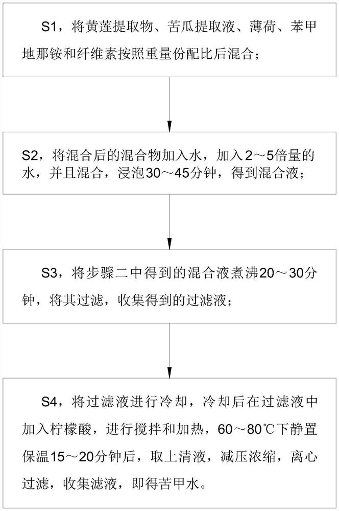 Bitter nail lotion and preparation method thereof