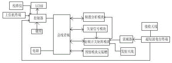 Ultra-short wave radio terminal testing device