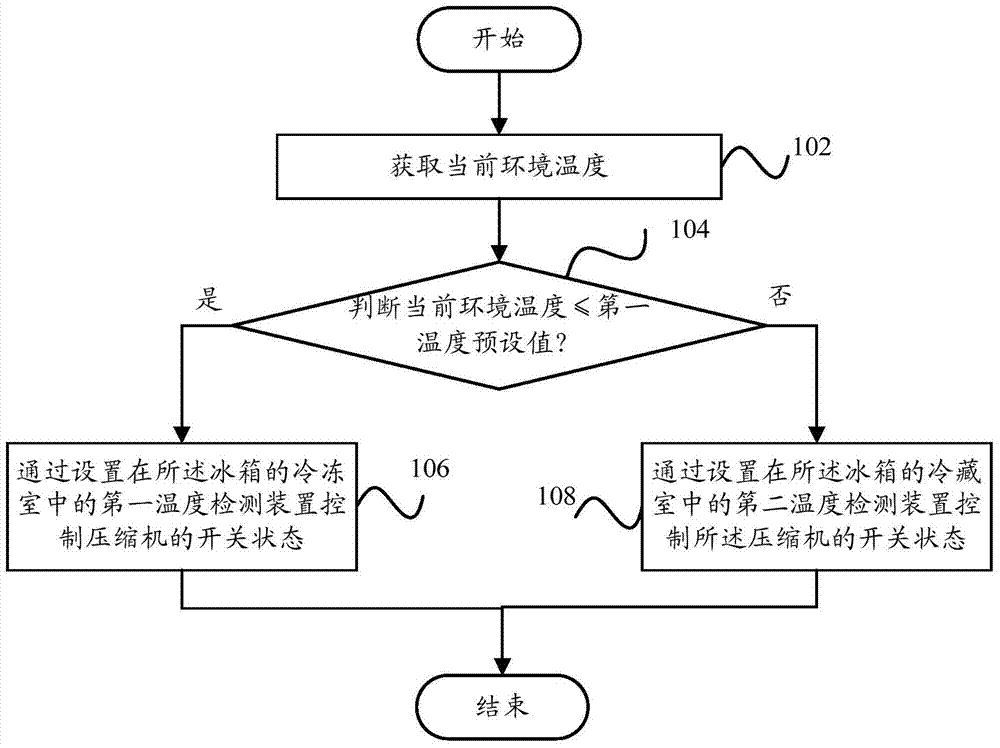 Compressor startup control method and system, refrigerator