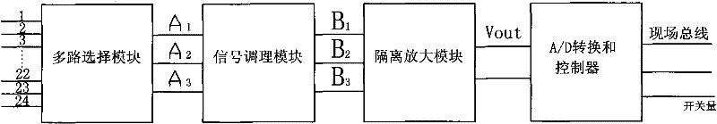 Multifunctional measurement and control module based on field bus