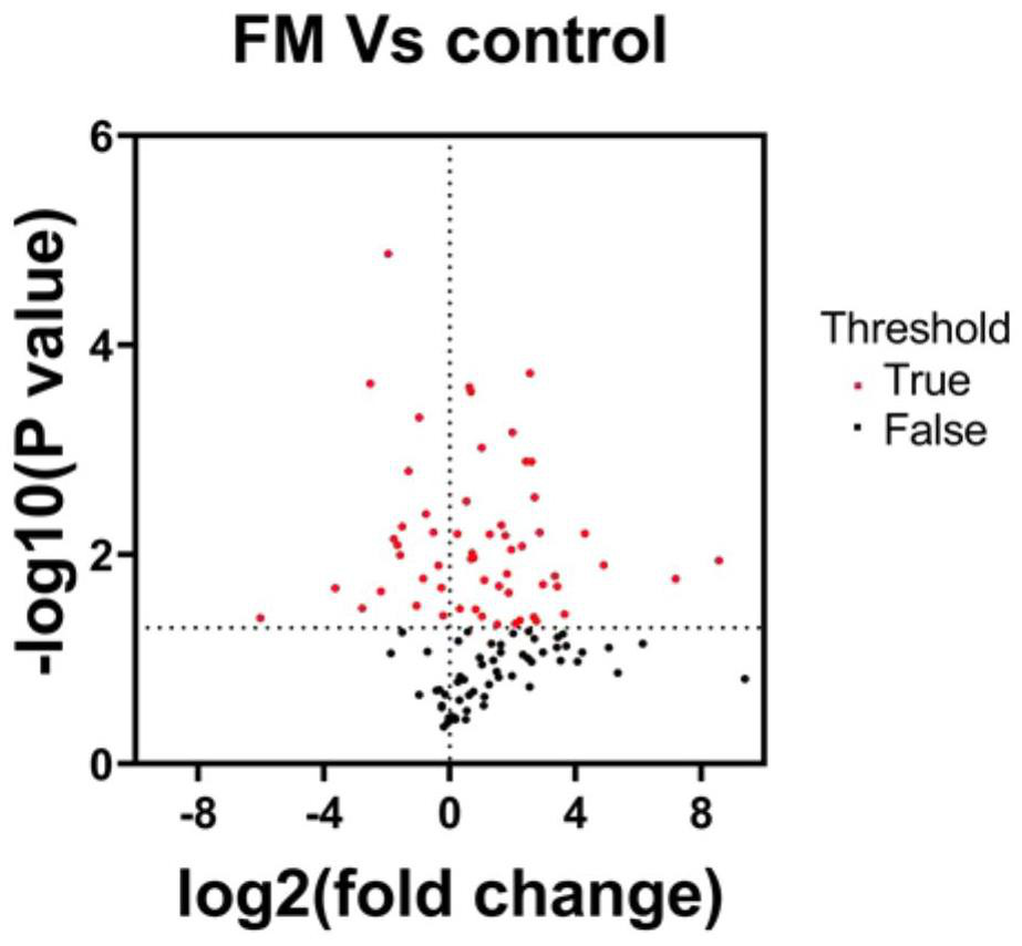 Application of biomarker combination in preparation of diagnostic reagent for fulminating myocarditis and medicine for fulminating myocarditis