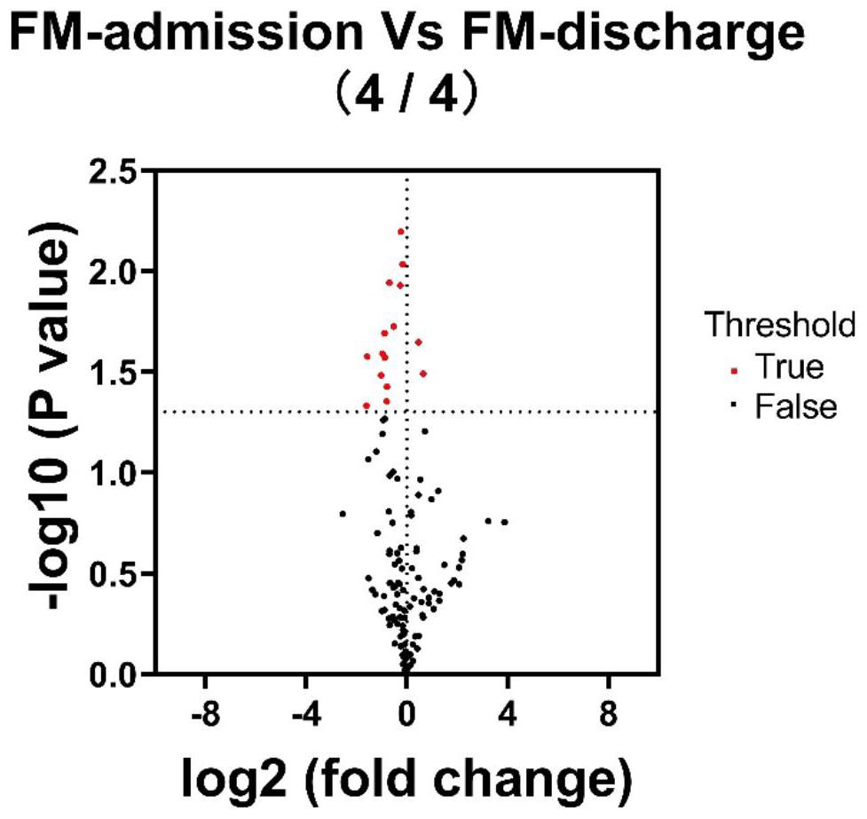 Application of biomarker combination in preparation of diagnostic reagent for fulminating myocarditis and medicine for fulminating myocarditis