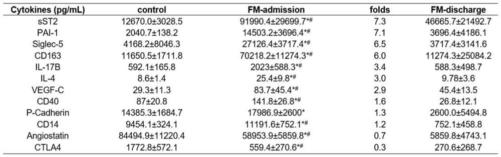 Application of biomarker combination in preparation of diagnostic reagent for fulminating myocarditis and medicine for fulminating myocarditis