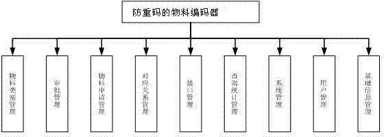 Anti-coincident-code material encoder