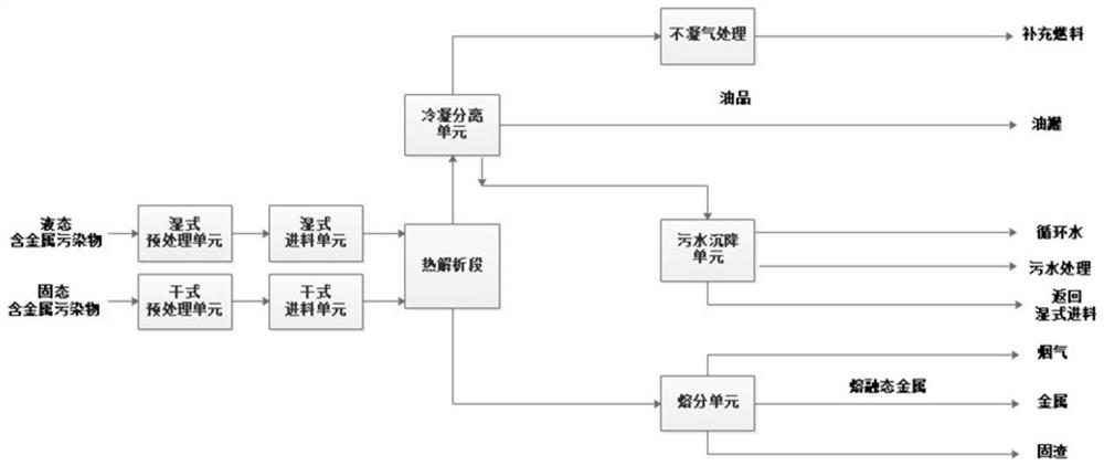 Harmless treatment and resource utilization method for metal-containing pollutants