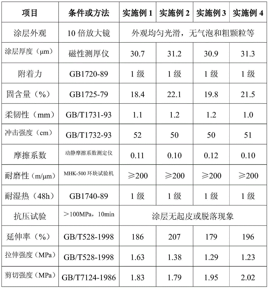 Shock-absorbing and lubricating coating for buildings and preparation method and applying method of shock-absorbing and lubricating coating