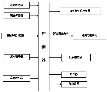 Washing device for hydraulic system of tractor