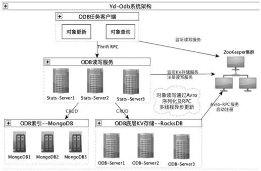 Construction method of distributed object database