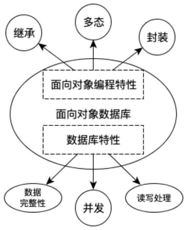 Construction method of distributed object database