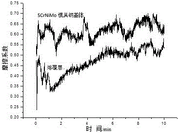 A kind of multi-principal alloy powder and method for preparing coating by laser cladding on die steel