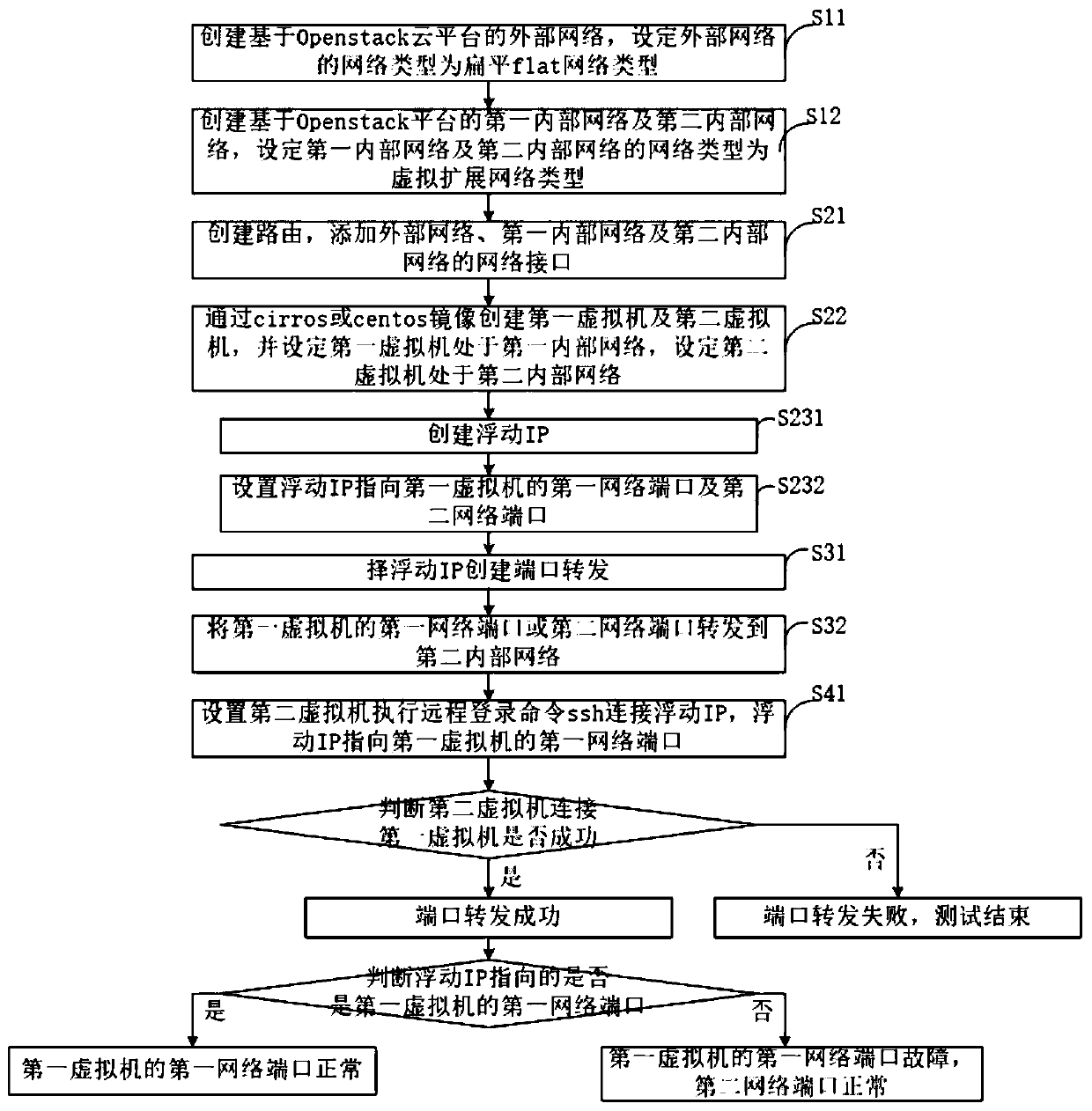 Port forwarding function test method and system based on cloud platform