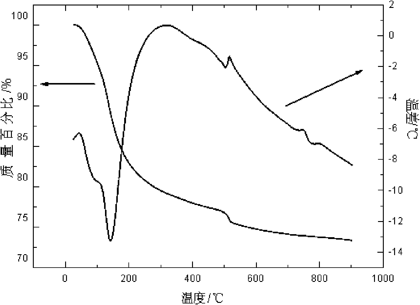 Preparation method of precursor iron phosphate of cathode material lithium iron phosphate of lithium ion battery