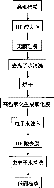 Method for removing boron impurities contained in polysilicon by injecting electron beams