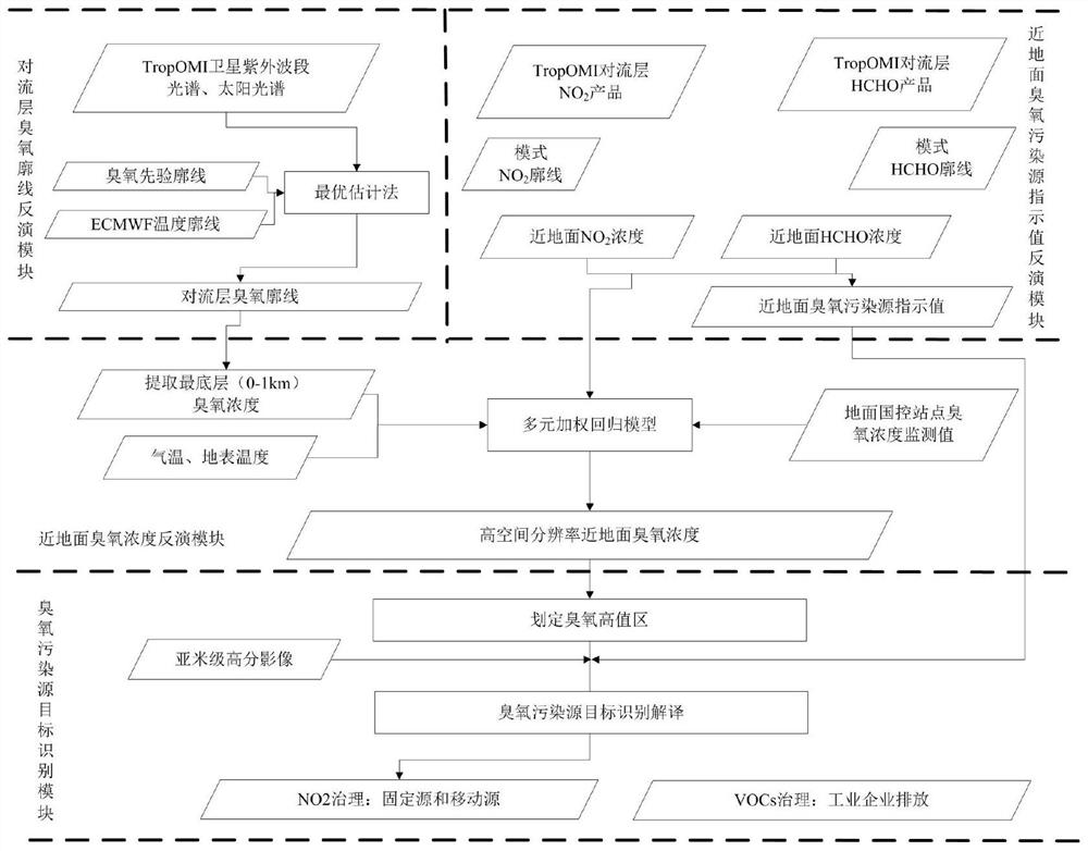 A Method and System for Identifying Ozone Pollution Sources Based on Satellite Remote Sensing