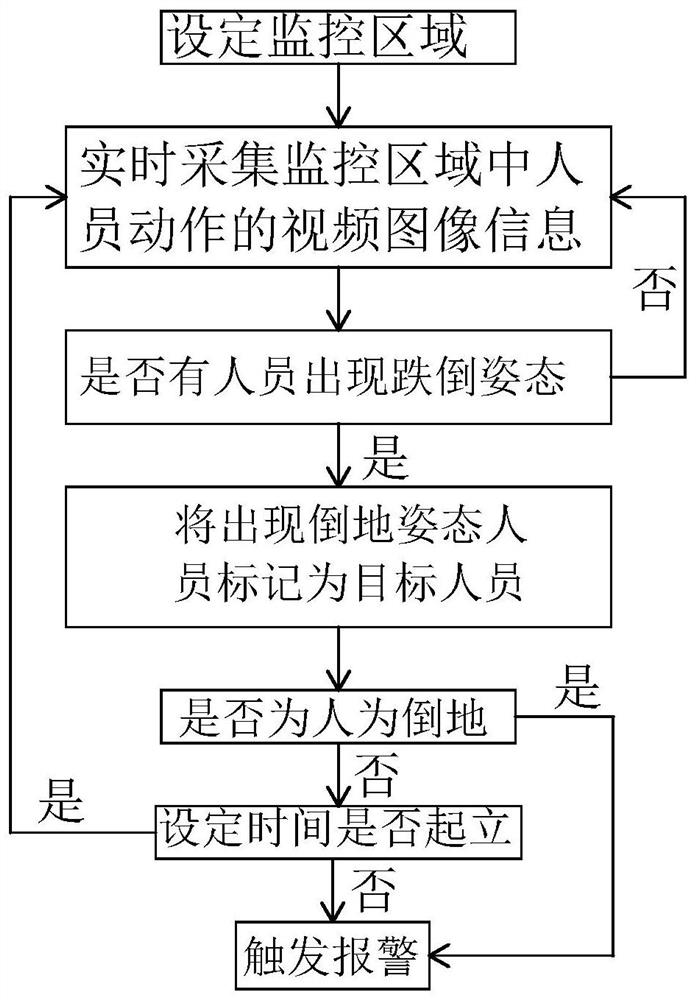 Intelligent tumble identification and detection alarm method and system