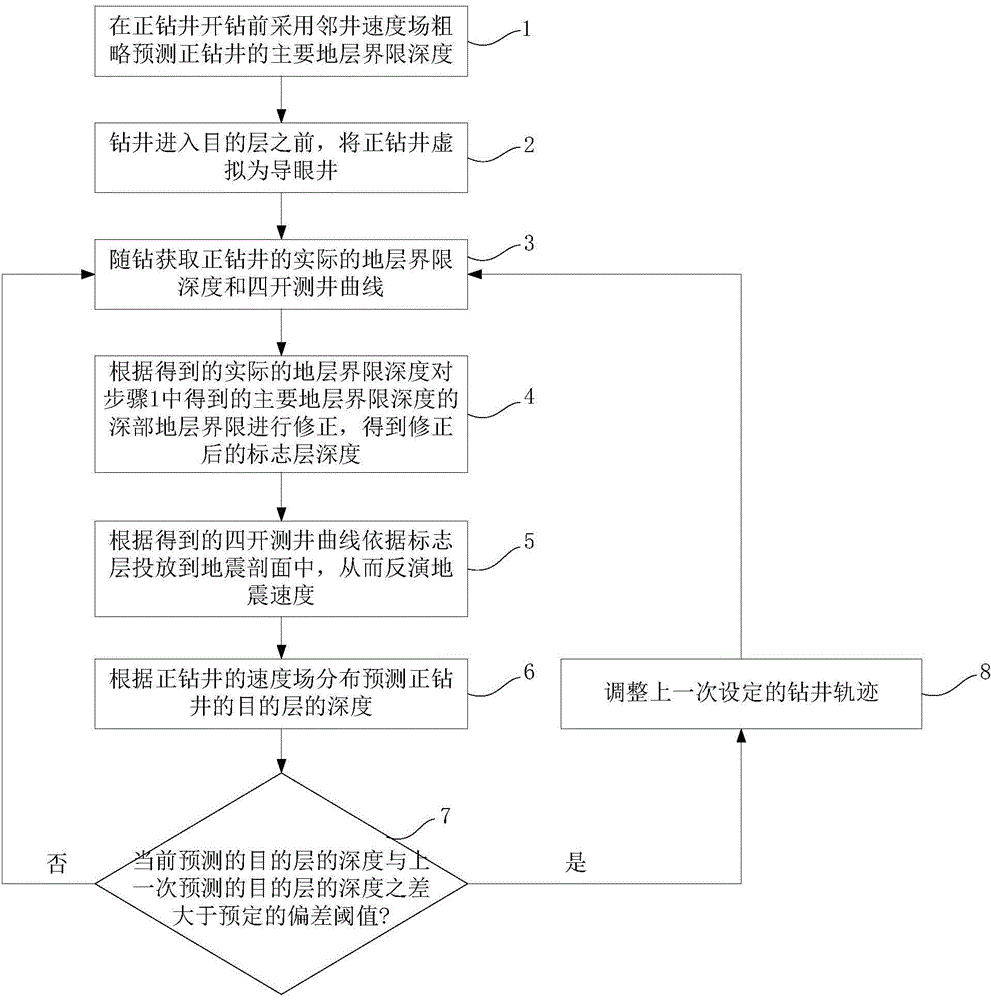 Deep horizontal well drilling track regulating method