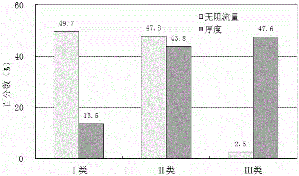 Deep horizontal well drilling track regulating method