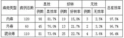 Use of traditional Chinese medicine composition in preparation of medicine for treating haemorrhoids