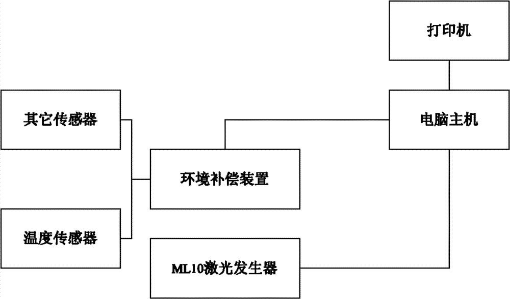 Compensation system with repeated error weighted stacking in numerical control system