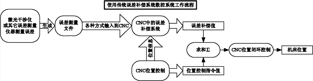 Compensation system with repeated error weighted stacking in numerical control system