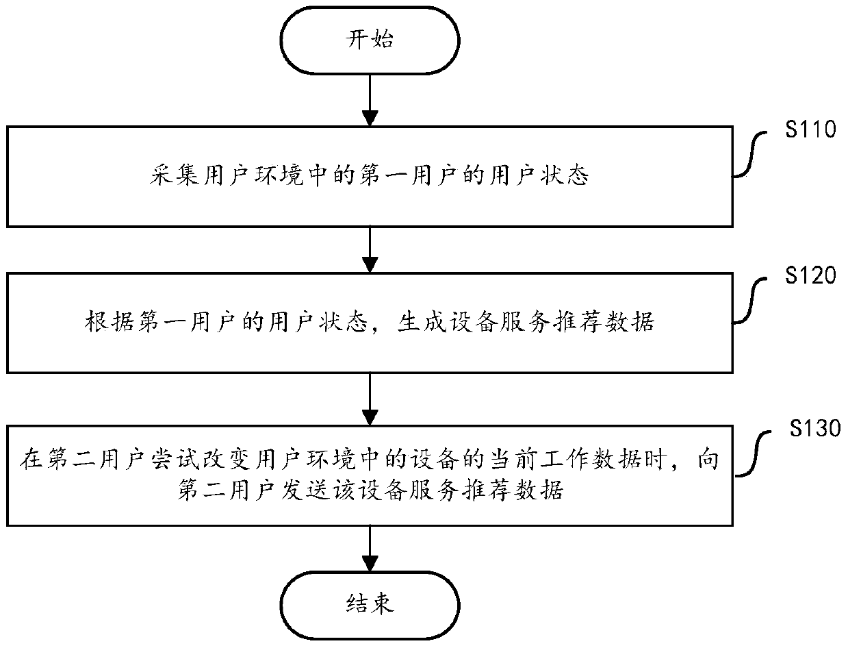 A device service recommendation method and device