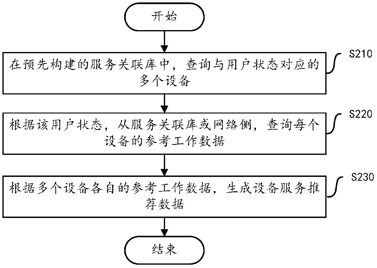 A device service recommendation method and device