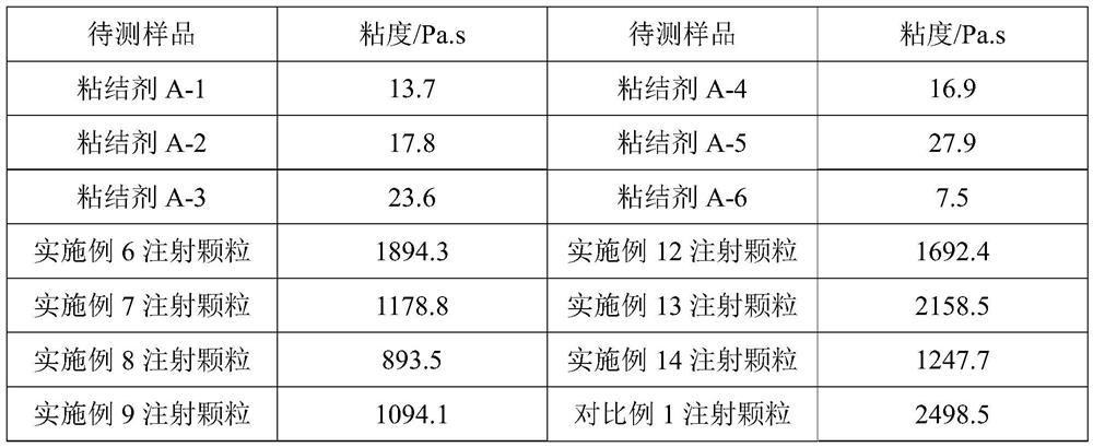 Magnetic powder injection molding binder, preparation method and application method