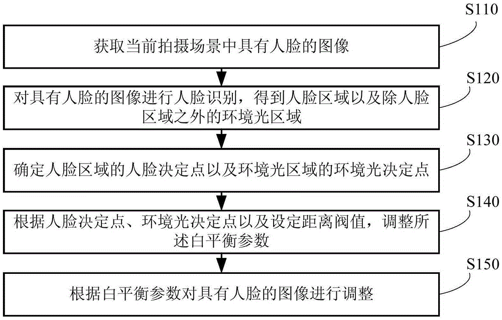 Processing method and device of image with human face