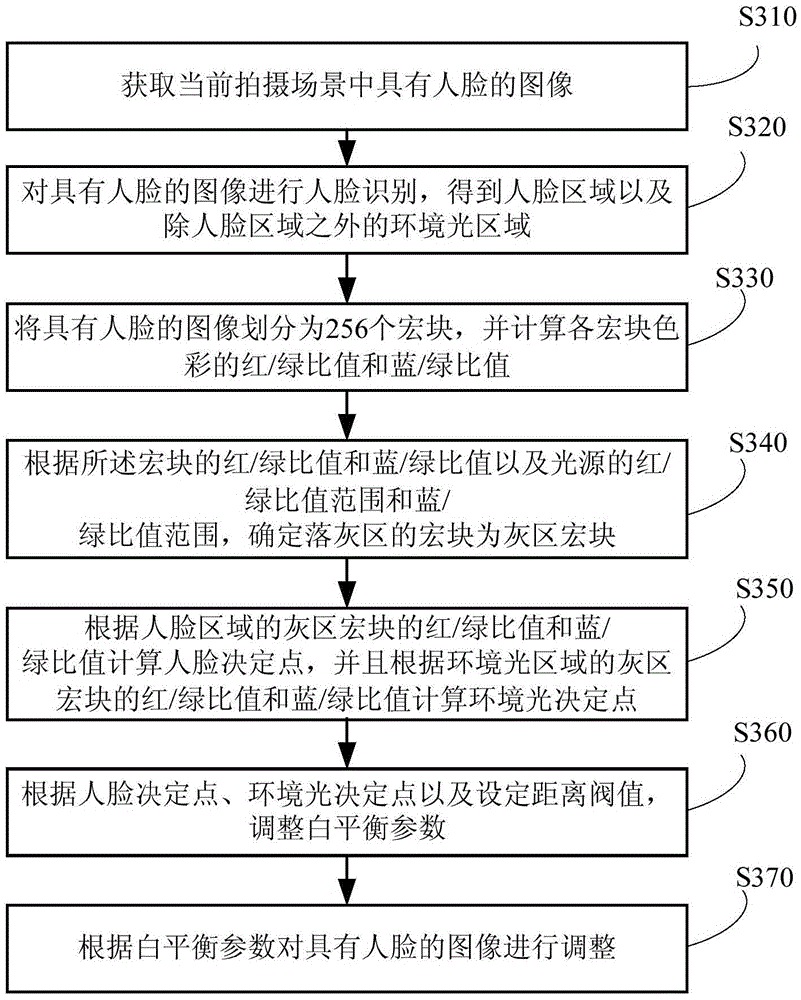 Processing method and device of image with human face