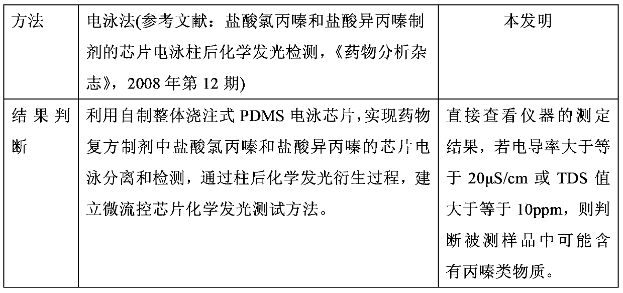 Method for rapid detection of promazine substances in product